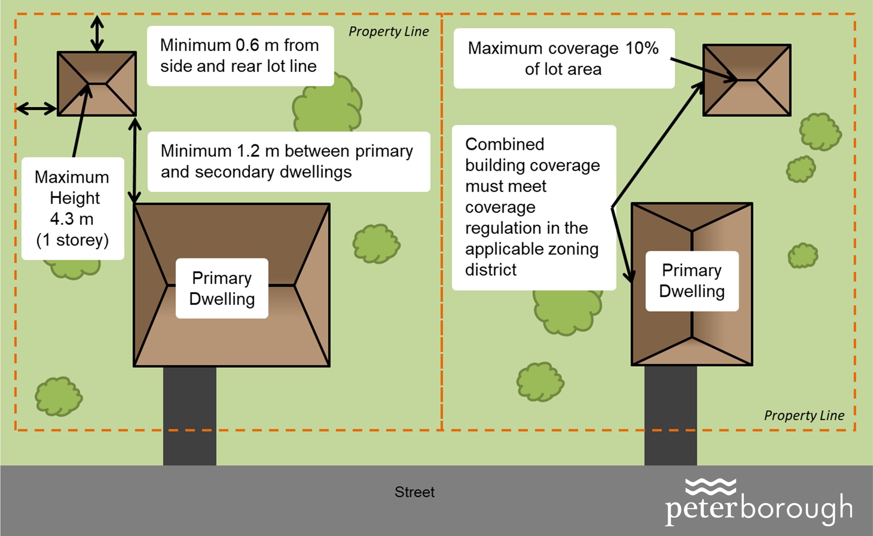 Illustration showing overhead view of property with a primary dwelling and secondary dwelling, with the minimum and maximum distances between dwellings, distance from property line and maximum property coverage as set out in the zoning bylaw