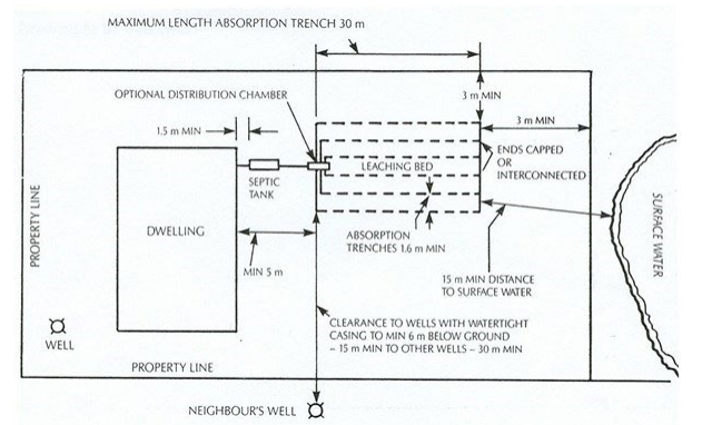 Drawing of septic layout with a dwelling showing notes for required setbacks in Ontario Building Code.